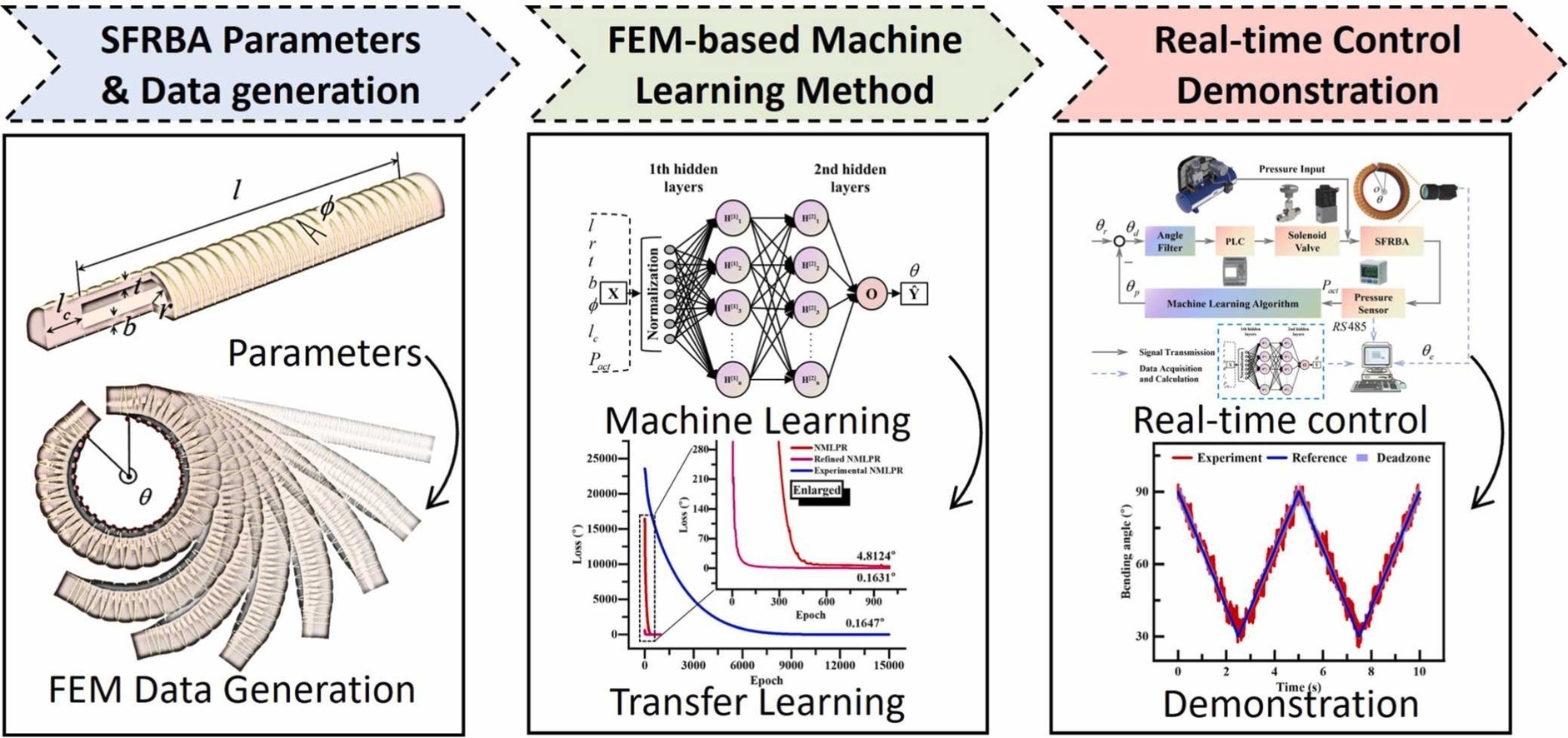 Modelling of soft fiber-reinforced bending actuators through transfer learning from a machine learning algorithm trained from FEM data