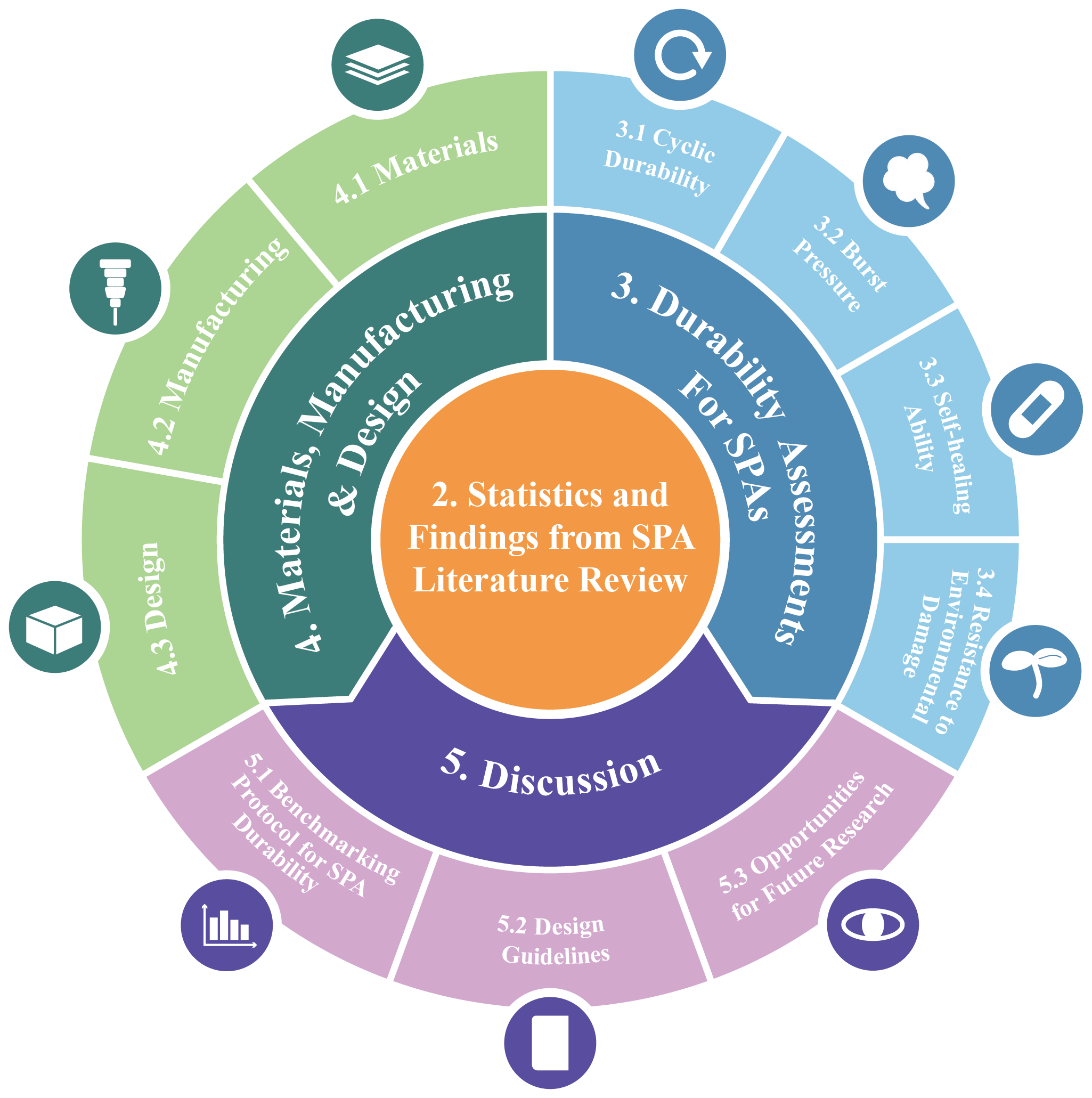 Durability of Soft Pneumatic Actuators: A Review and Benchmarking Protocol